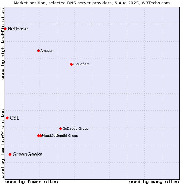Market position of GreenGeeks vs. CSL vs. NetEase