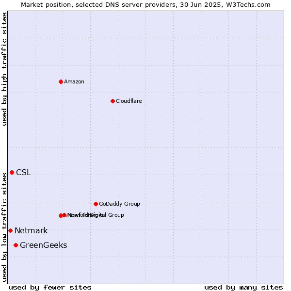 Market position of GreenGeeks vs. CSL vs. Netmark