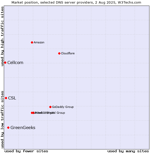 Market position of GreenGeeks vs. CSL vs. Cellcom