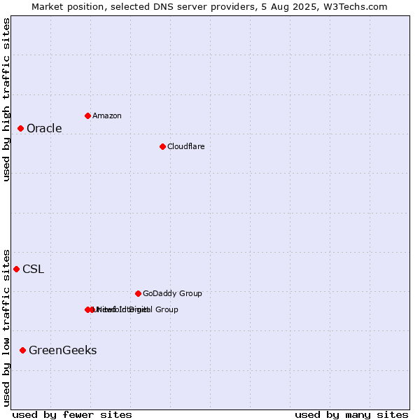 Market position of GreenGeeks vs. Oracle vs. CSL