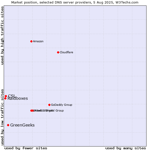 Market position of GreenGeeks vs. CSL vs. Raidboxes