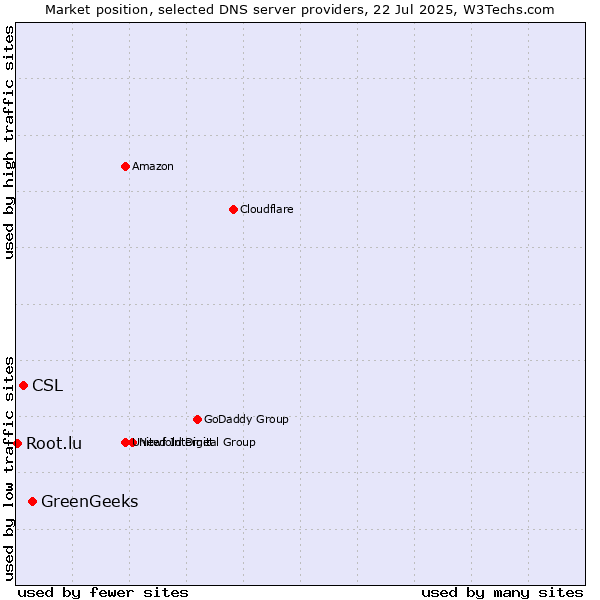 Market position of GreenGeeks vs. CSL vs. Root.lu