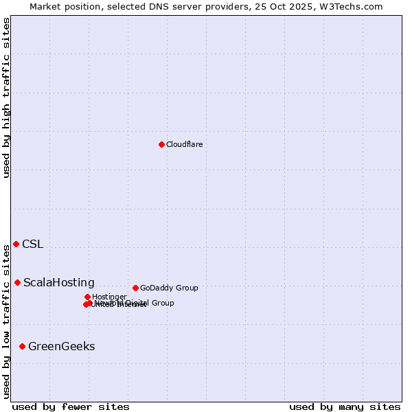 Market position of GreenGeeks vs. ScalaHosting vs. CSL