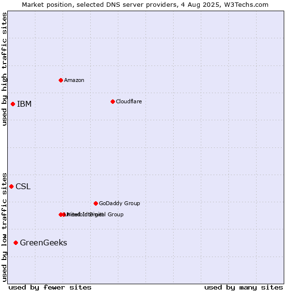 Market position of GreenGeeks vs. IBM vs. CSL