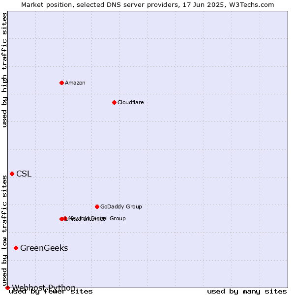 Market position of GreenGeeks vs. CSL vs. Webhost Python
