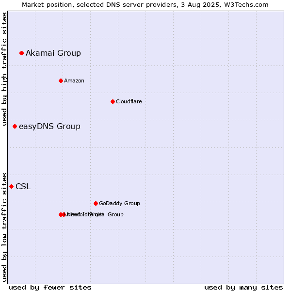 Market position of Akamai Group vs. easyDNS Group vs. CSL