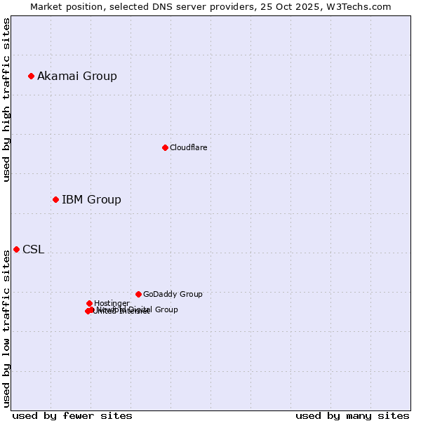 Market position of IBM Group vs. Akamai Group vs. CSL
