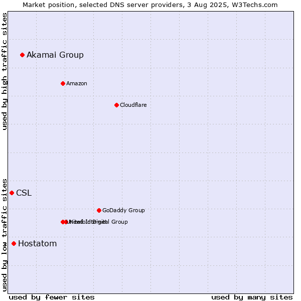 Market position of Akamai Group vs. Hostatom vs. CSL