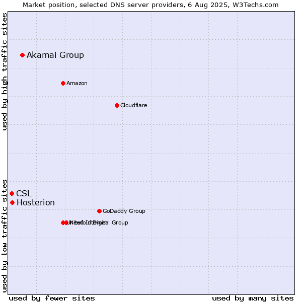 Market position of Akamai Group vs. Hosterion vs. CSL