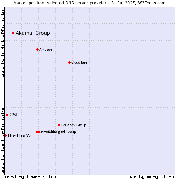 Market position of Akamai Group vs. CSL vs. HostForWeb