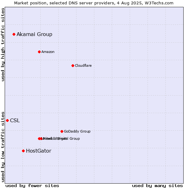 Market position of HostGator vs. Akamai Group vs. CSL