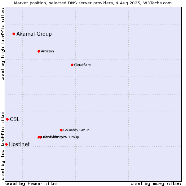 Market position of Akamai Group vs. CSL vs. Hostinet