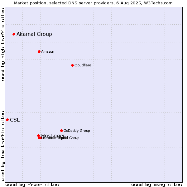 Market position of Hostinger vs. Akamai Group vs. CSL