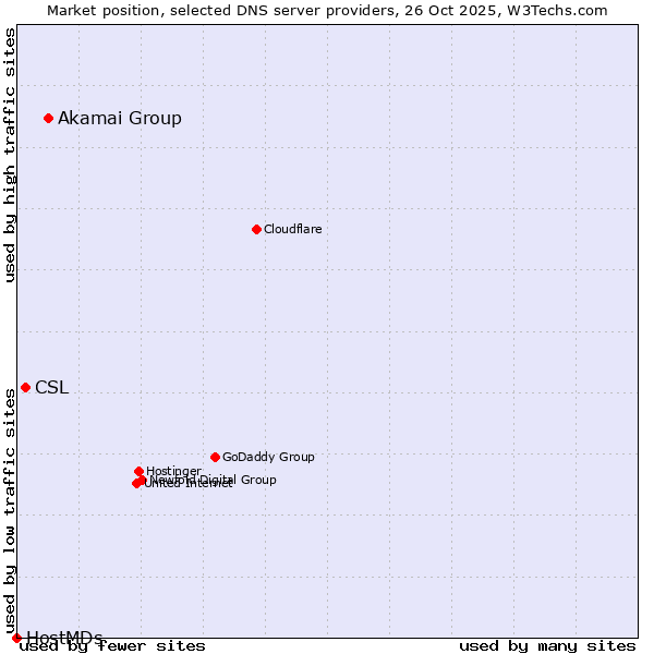 Market position of Akamai Group vs. CSL vs. HostMDs
