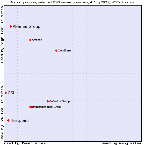 Market position of Akamai Group vs. Hostpoint vs. CSL