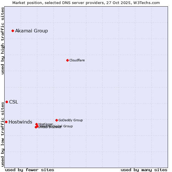 Market position of Akamai Group vs. CSL vs. Hostwinds