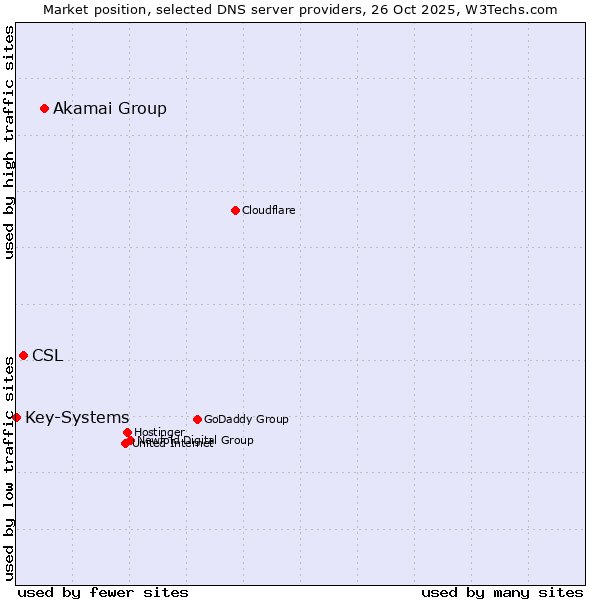 Market position of Akamai Group vs. CSL vs. Key-Systems
