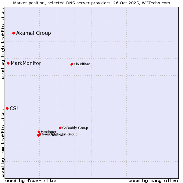 Market position of Akamai Group vs. MarkMonitor vs. CSL