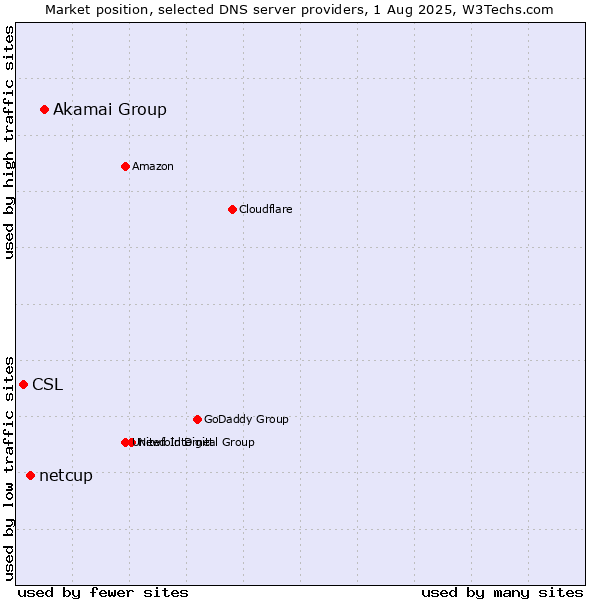 Market position of Akamai Group vs. netcup vs. CSL