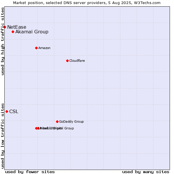 Market position of Akamai Group vs. CSL vs. NetEase