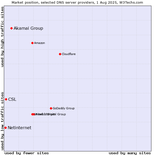 Market position of Akamai Group vs. CSL vs. Netinternet