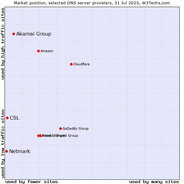 Market position of Akamai Group vs. CSL vs. Netmark