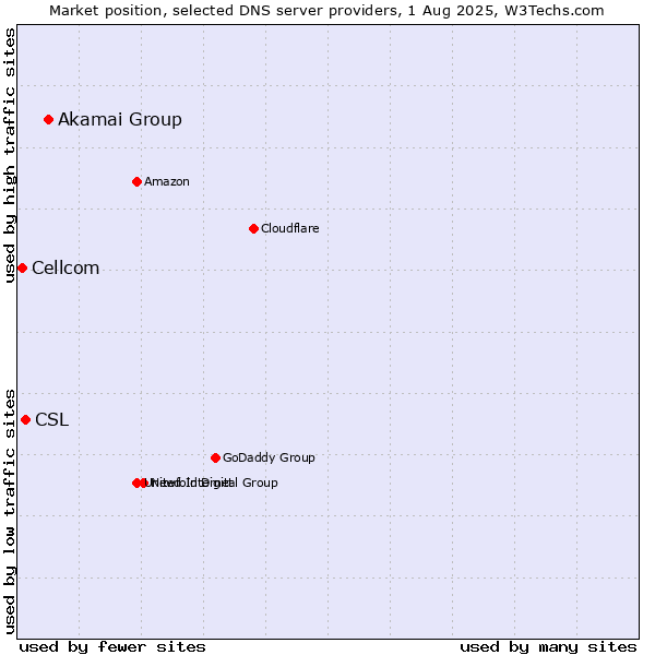 Market position of Akamai Group vs. CSL vs. Cellcom