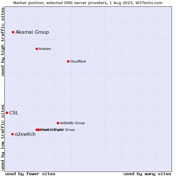 Market position of Akamai Group vs. o2switch vs. CSL