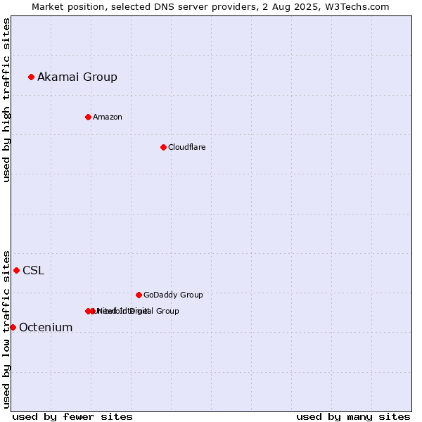 Market position of Akamai Group vs. CSL vs. Octenium