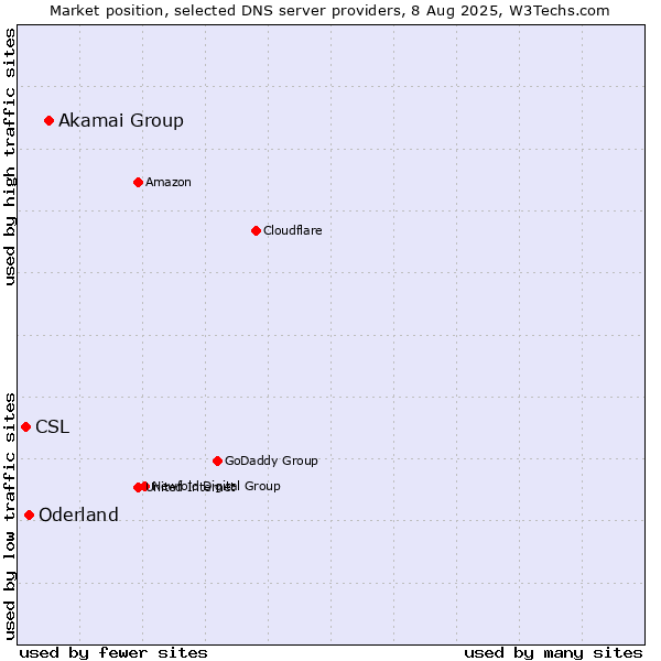Market position of Akamai Group vs. Oderland vs. CSL