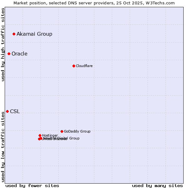 Market position of Akamai Group vs. Oracle vs. CSL