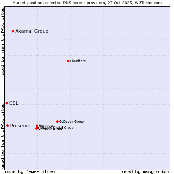 Market position of Akamai Group vs. Proserve vs. CSL