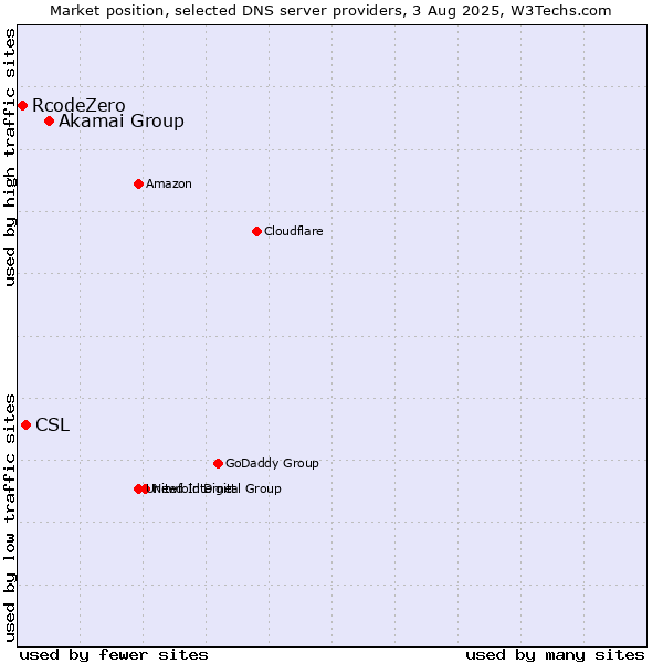 Market position of Akamai Group vs. CSL vs. RcodeZero