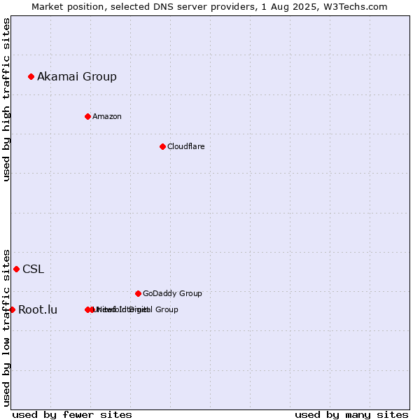 Market position of Akamai Group vs. CSL vs. Root.lu