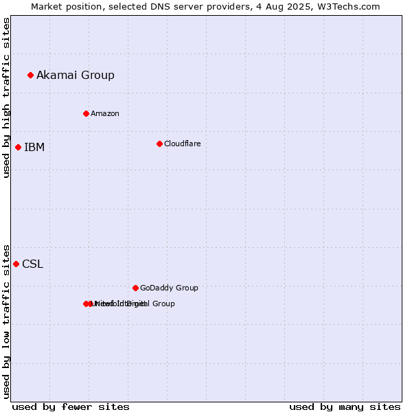 Market position of Akamai Group vs. IBM vs. CSL