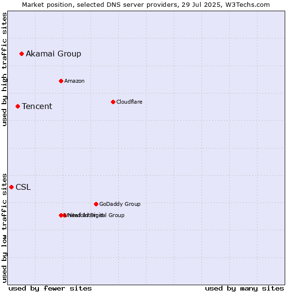 Market position of Akamai Group vs. Tencent vs. CSL