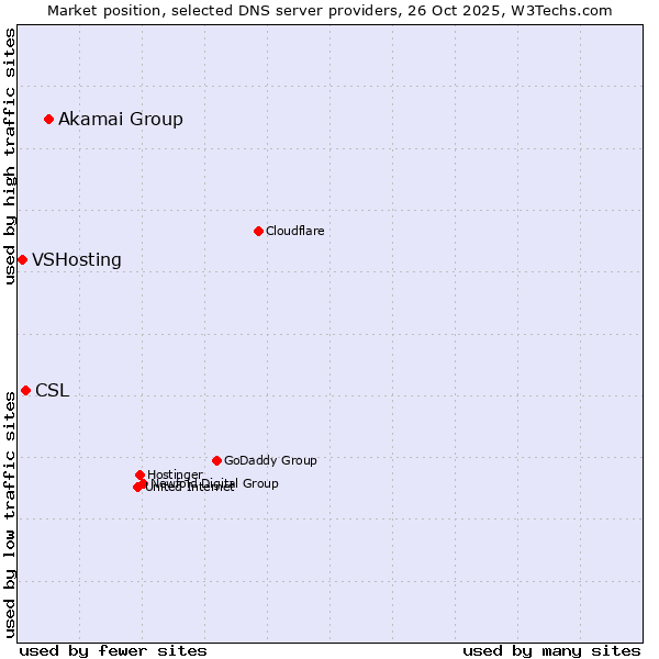 Market position of Akamai Group vs. CSL vs. VSHosting