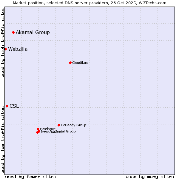 Market position of Akamai Group vs. CSL vs. Webzilla