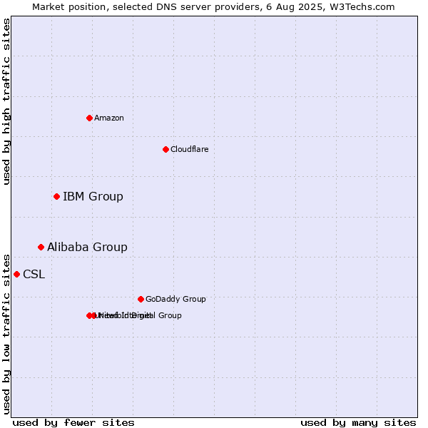 Market position of IBM Group vs. Alibaba Group vs. CSL
