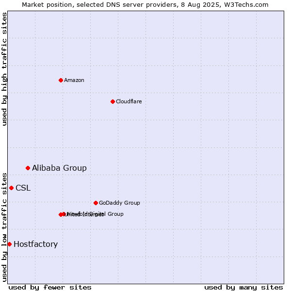 Market position of Alibaba Group vs. CSL vs. Hostfactory