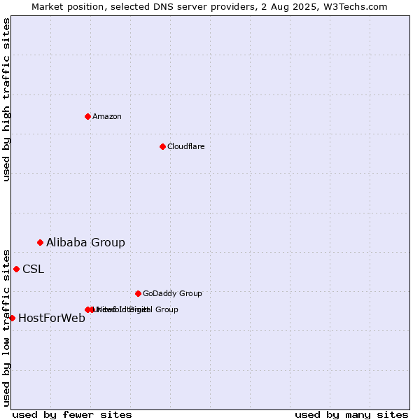 Market position of Alibaba Group vs. CSL vs. HostForWeb