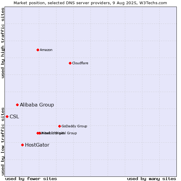 Market position of HostGator vs. Alibaba Group vs. CSL