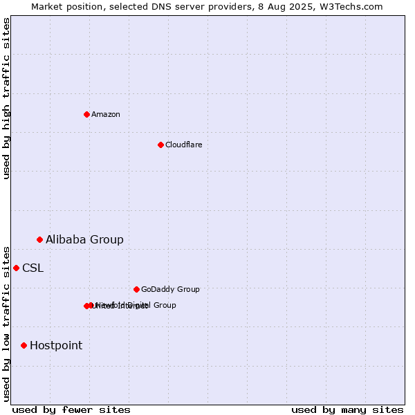 Market position of Alibaba Group vs. Hostpoint vs. CSL