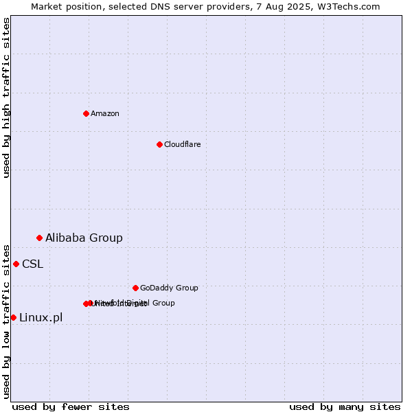 Market position of Alibaba Group vs. CSL vs. Linux.pl