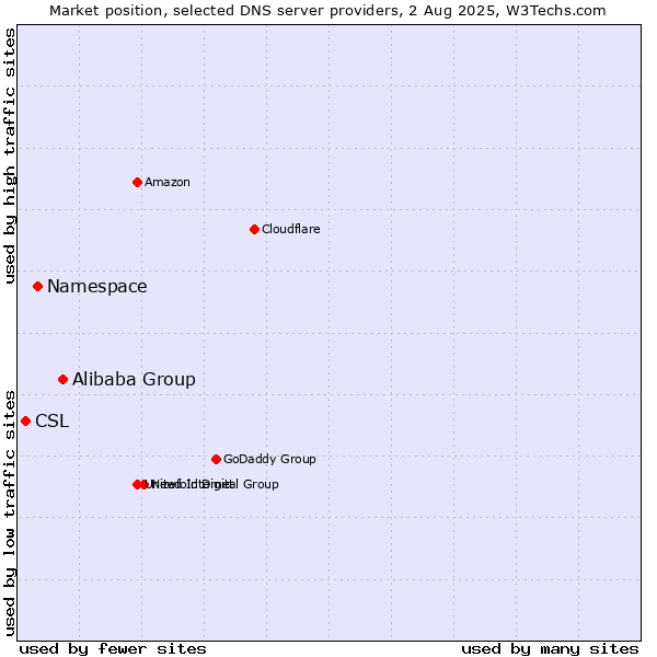 Market position of Alibaba Group vs. Namespace vs. CSL
