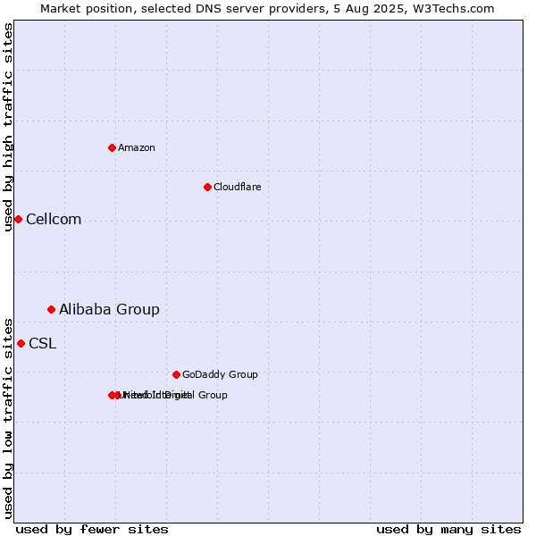 Market position of Alibaba Group vs. CSL vs. Cellcom