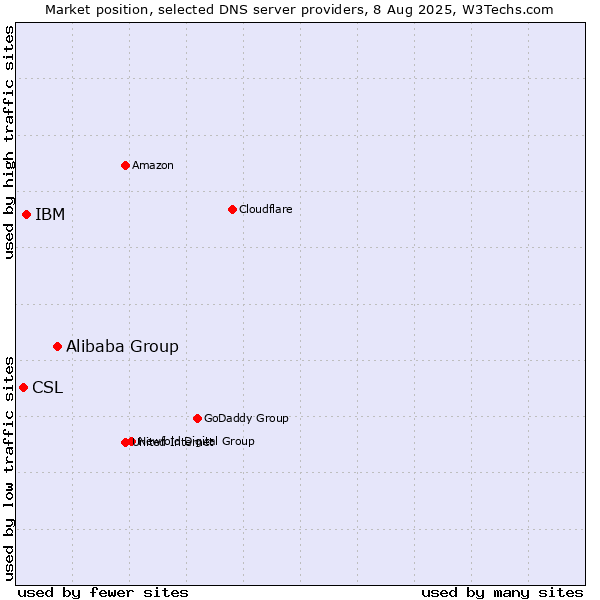 Market position of Alibaba Group vs. IBM vs. CSL