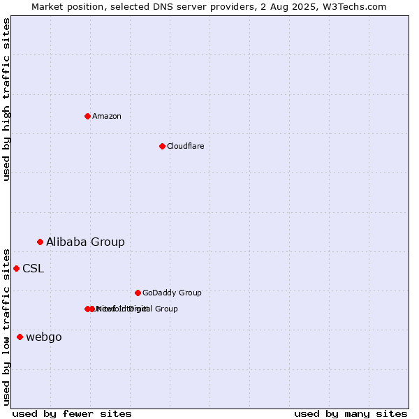 Market position of Alibaba Group vs. webgo vs. CSL