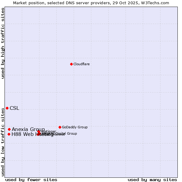 Market position of Anexia Group vs. H88 Web Hosting vs. CSL