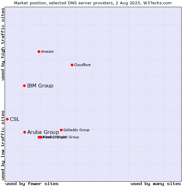 Market position of Aruba Group vs. IBM Group vs. CSL